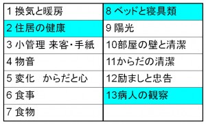 表1.1ナイチンゲール