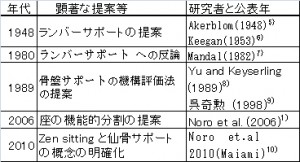 表1サポートの推移