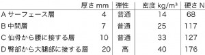 表2各部クッション特性