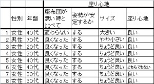 看護アンケートその2座り心地