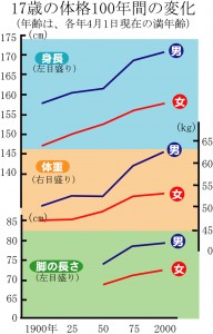 図2.10身長の変化