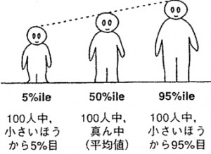 図2.12身長の大中小