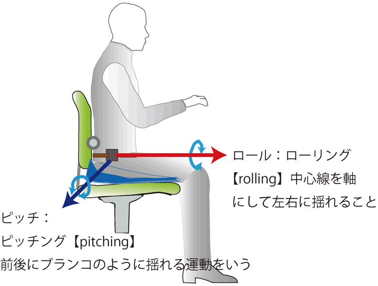 図2ジャイロスコープの動作