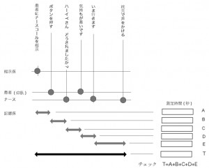 図3.3 ナースコールの過程