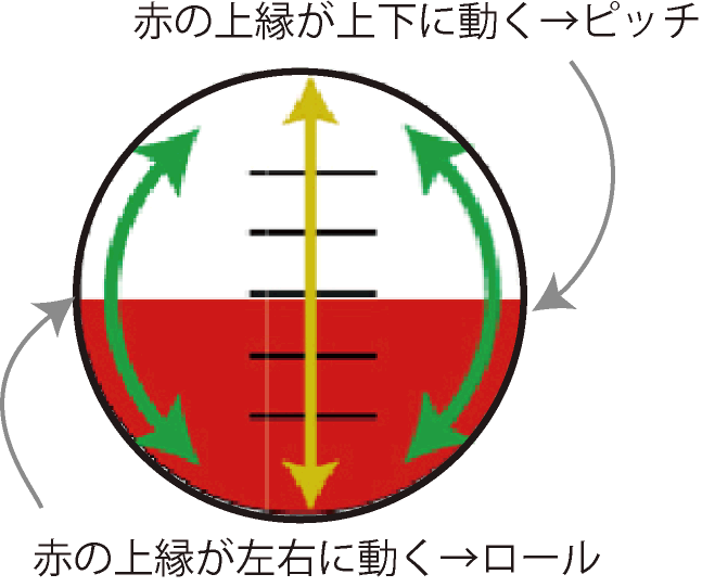 図4ジャイロスコープの表示