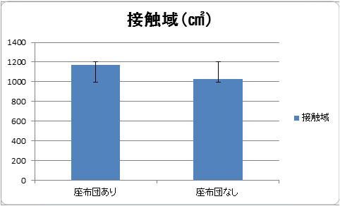 図4接触面積