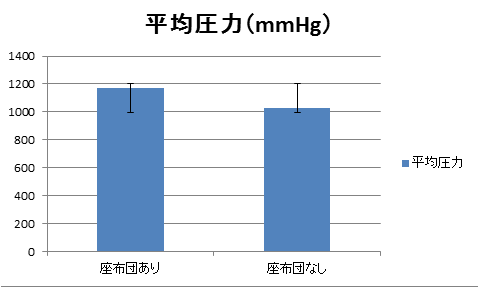 図5平均圧力