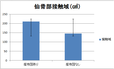 図6 仙骨部接触面積