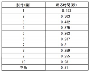 表3.1 単純反応時間