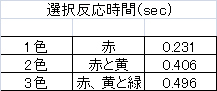 表3.2選択反応時間