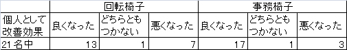 表１個人としての改善効果