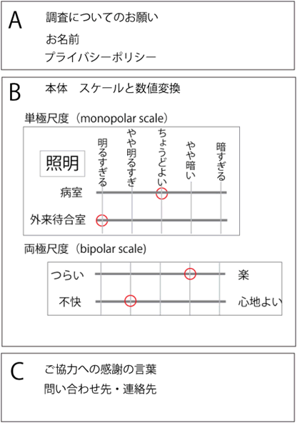 図4.2アンケートの作り方