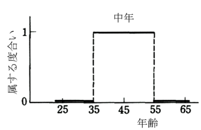 図4.4中年直線