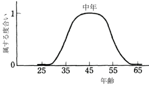 図4.5中年曲線