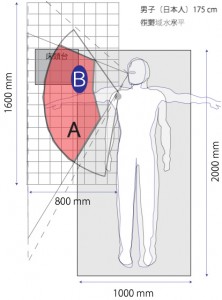 図5.4視野と作業域の重ね合わせ