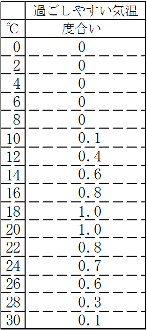 表4.2過ごしやすい気温