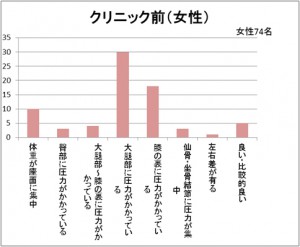 女性の訴え図