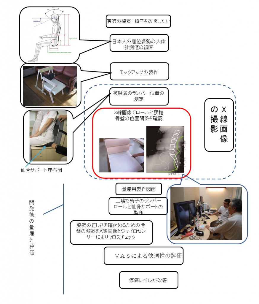 X線画像から開発へ