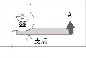 てこ原理